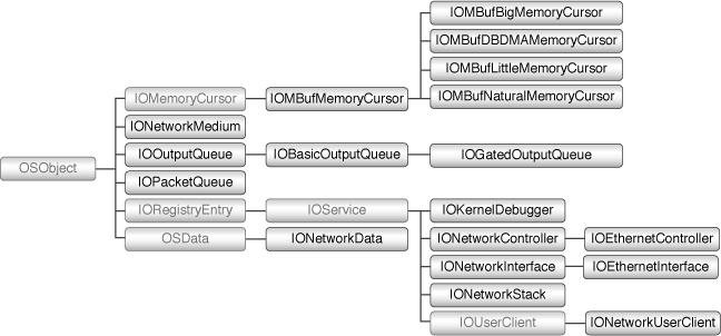 Network family inheritance hierarchy