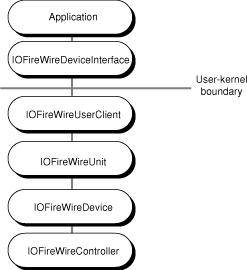 Using the IOFireWireDeviceInterface