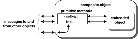 Embedding a Cluster Object