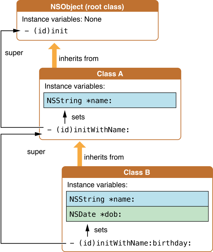 Initialization