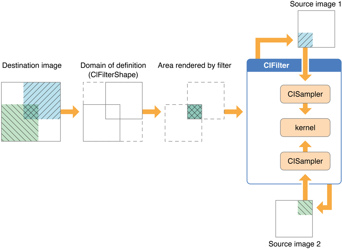 The Core Image calculation path