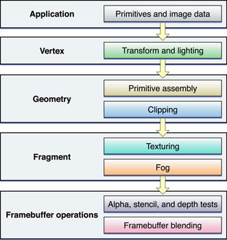 OpenGL performs complex operations as data flows through a program