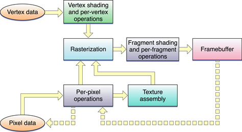 The OpenGL pipeline