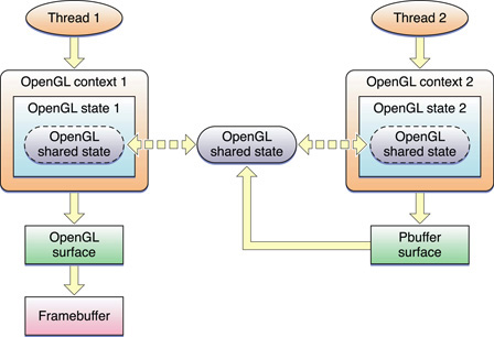 Vertex and texture processing on separate threads