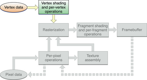 Vertex data path