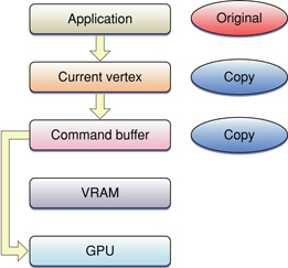 Immediate mode requires a copy of the current vertex data