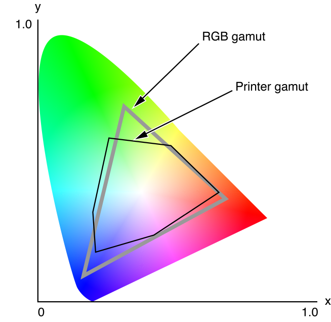 Color gamuts for two devices expressed in Yxy space