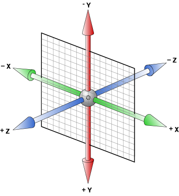 3D coordinate space