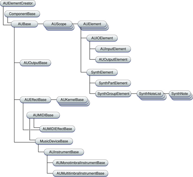 Core Audio SDK audio unit class hierarchy