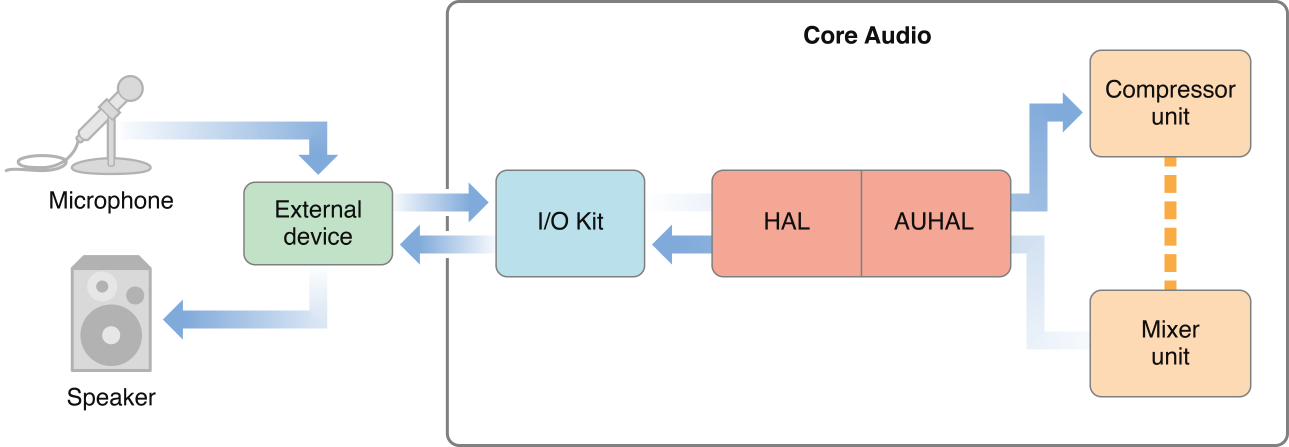 The AUHAL unit simultaneously receives data from I/O Kit and sends processed data back to I/O kit.