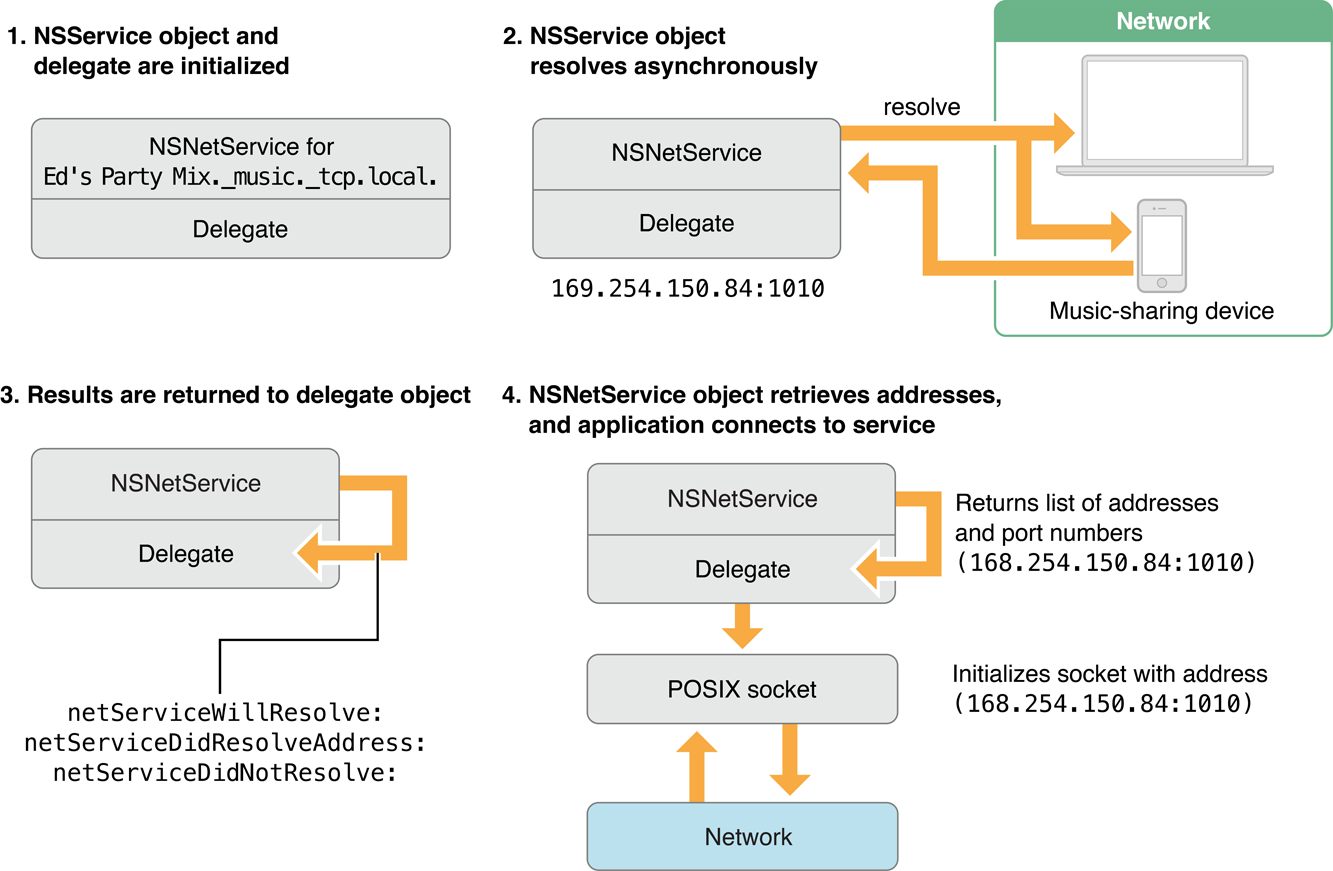 Service resolution with NSNetService