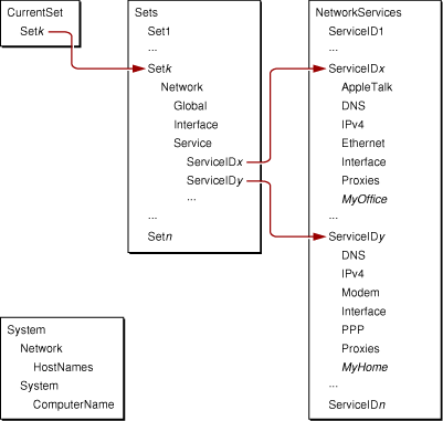 Relationship among top-level preferences in the persistent store