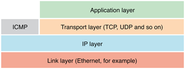 ../Art/networking_layers.png