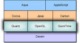 Low-level graphics technologies