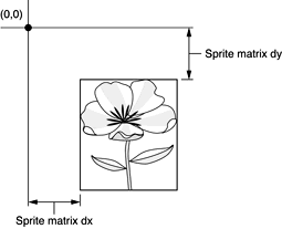 A sprite track’s local coordinate system