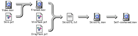 The process of adding a media skin to a  QuickTime movie in five easy steps