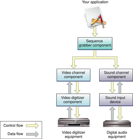 Relationships among your application, a sequence grabber component, and channel components