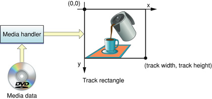 A track rectangle