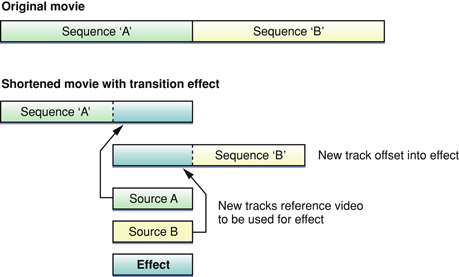 A transition effect can shorten a movie