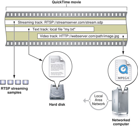 Movies can use data from multiple sources