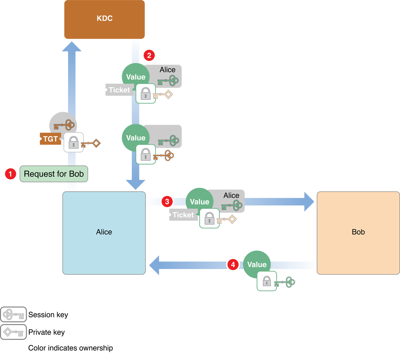 Authenticating the client and server with a Kerberos ticket