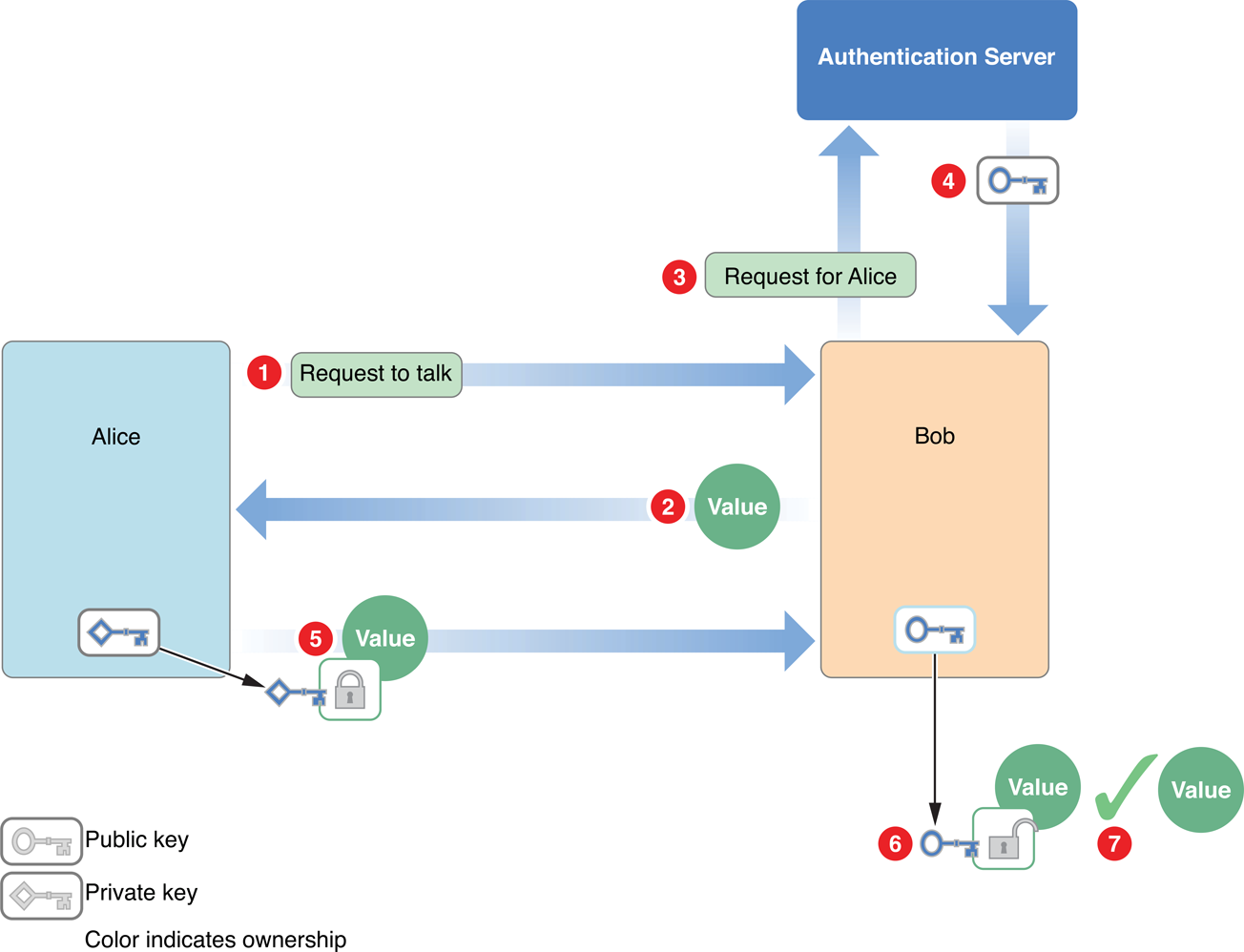 Public key authentication