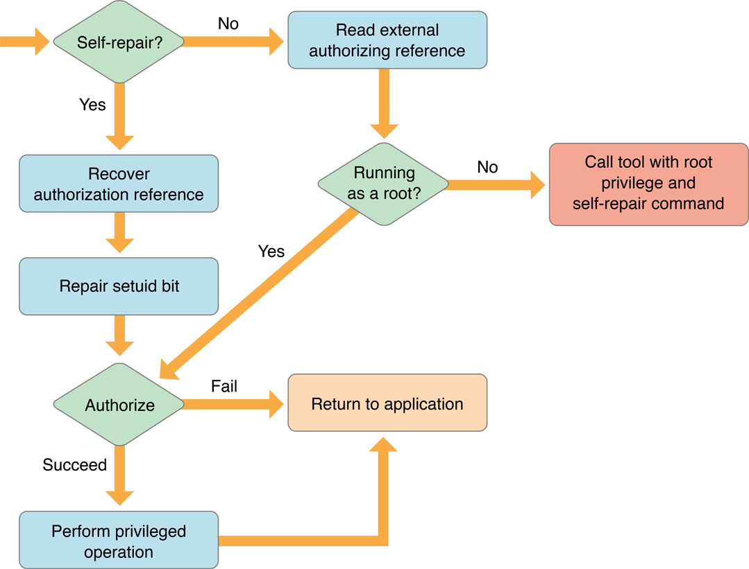 Flow chart for a self-repairing helper tool