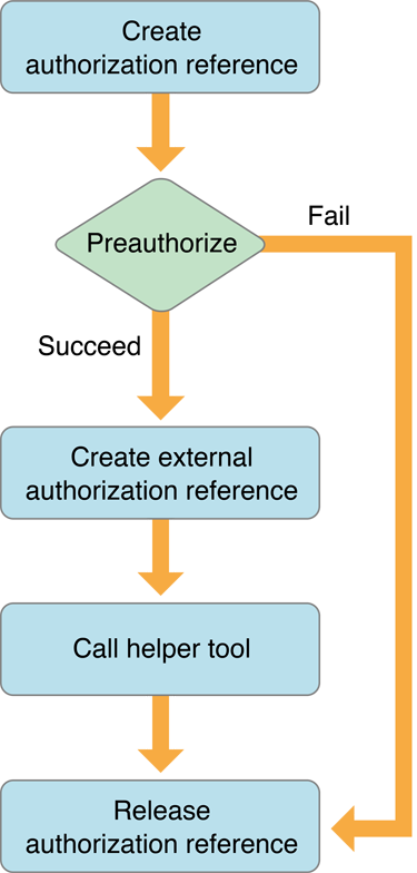 Flow chart for the application part of a factored application