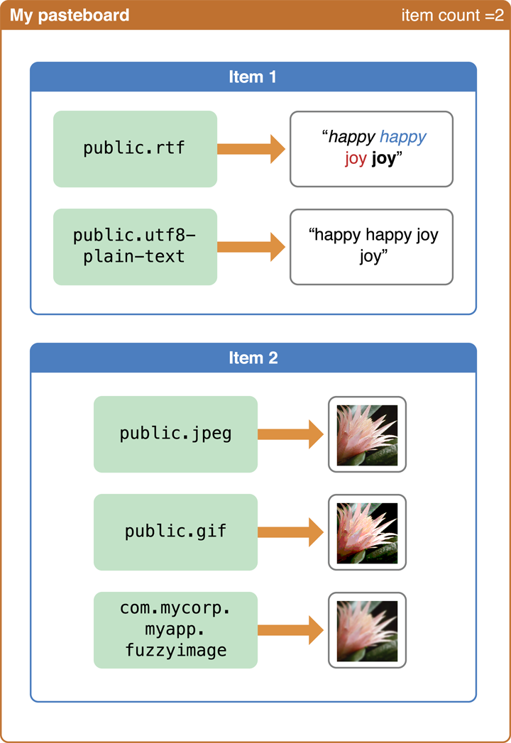 Pasteboard items and representations