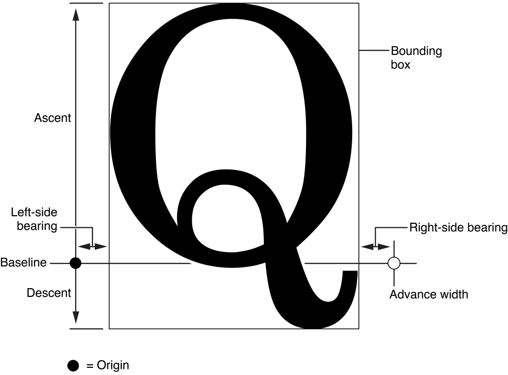 Glyph metrics