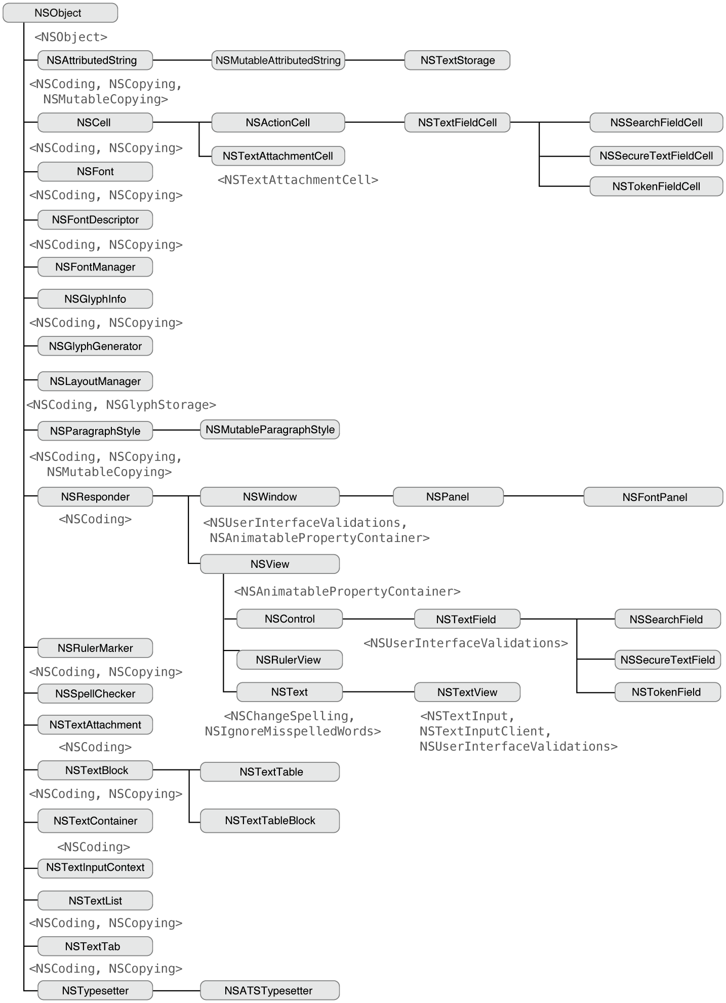 Class Hierarchy of the Cocoa Text System