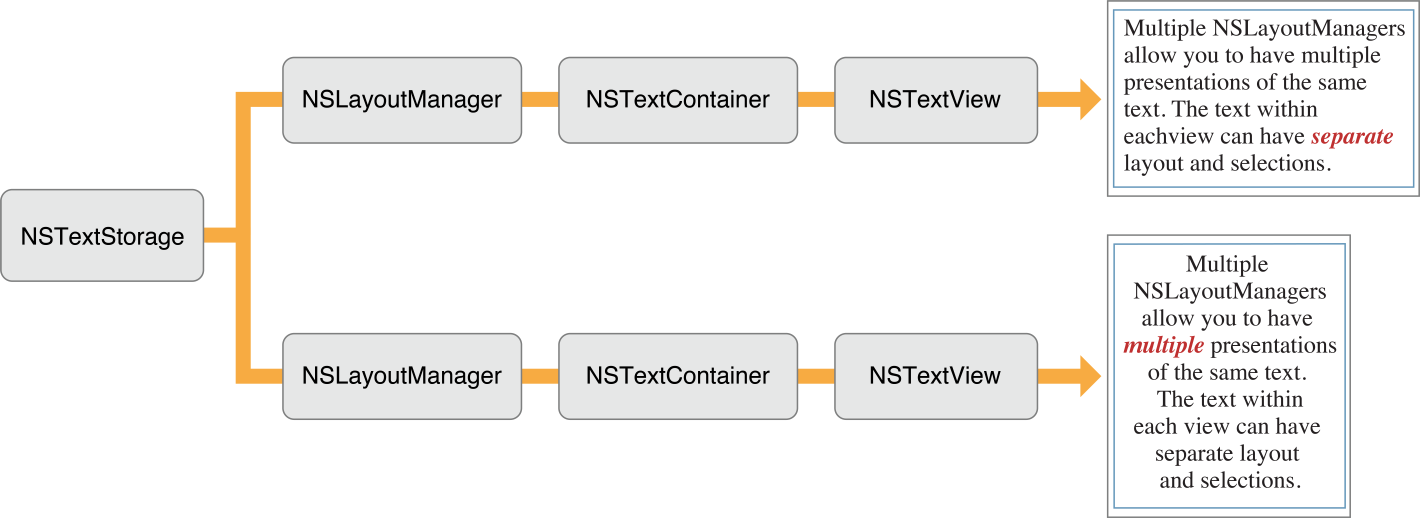 Text object configuration for multiple views of the same text