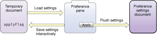 Using a temporary document for complex settings