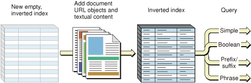 Adding documents to a new index