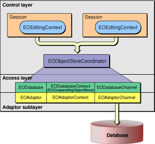 Default core objects interaction