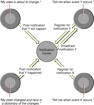 Notification center and its clients