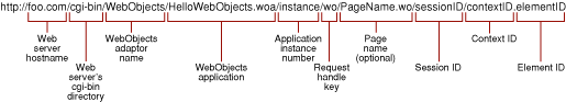 Structure of a component action URL