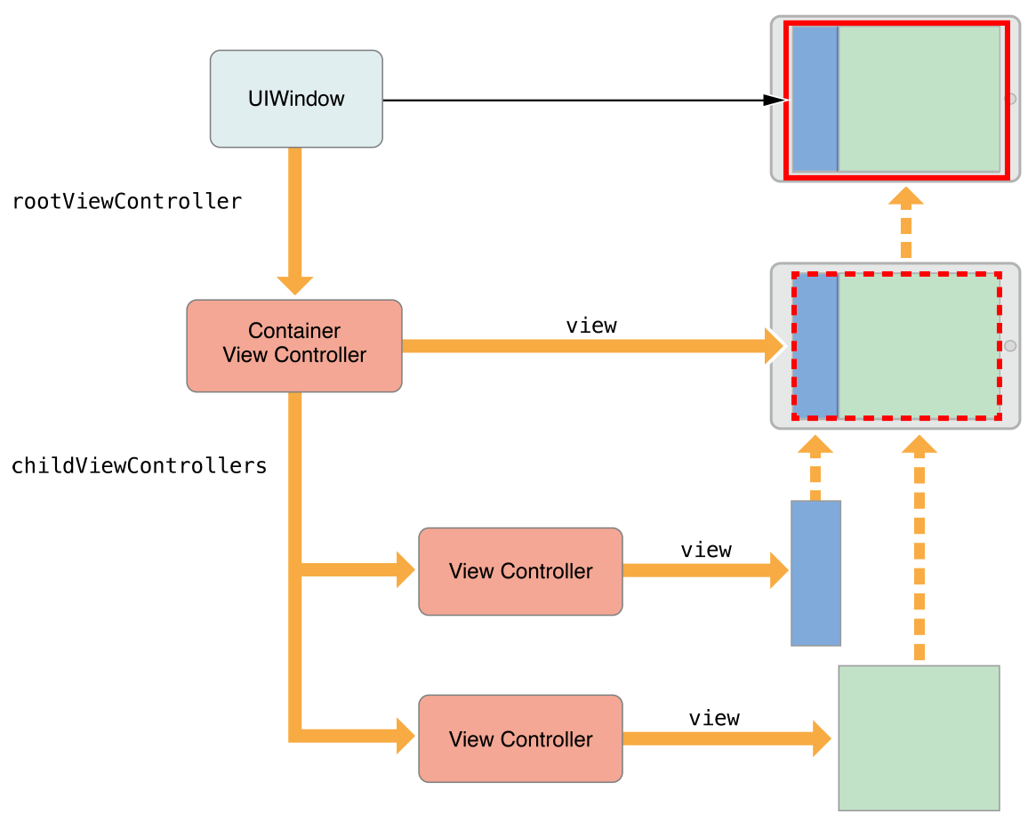 image: ../Art/VCPG-container-acting-as-root-view-controller_2-2_2x.png