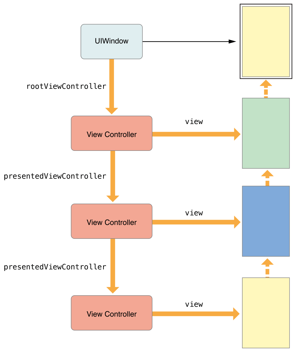 image: ../Art/VCPG-presented-view-controllers_2-3_2x.png