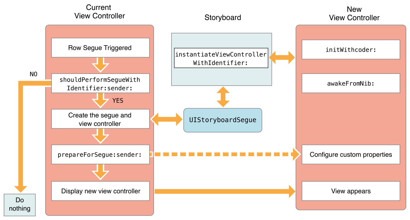 image: ../Art/VCPG_displaying-view-controller-using-segue_9-4_2x.png